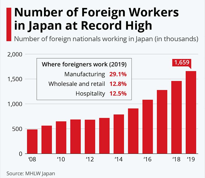Иностранцы работают в Японии.