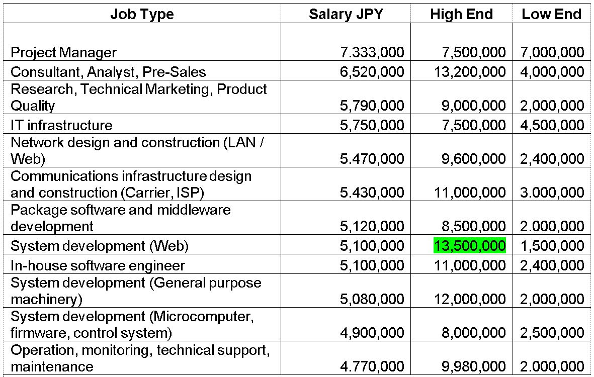 Зарплаты и вакансии в Японии 2020 в области ИТ