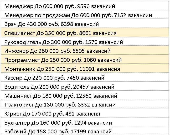 Зарплаты и вакансии в России 2020