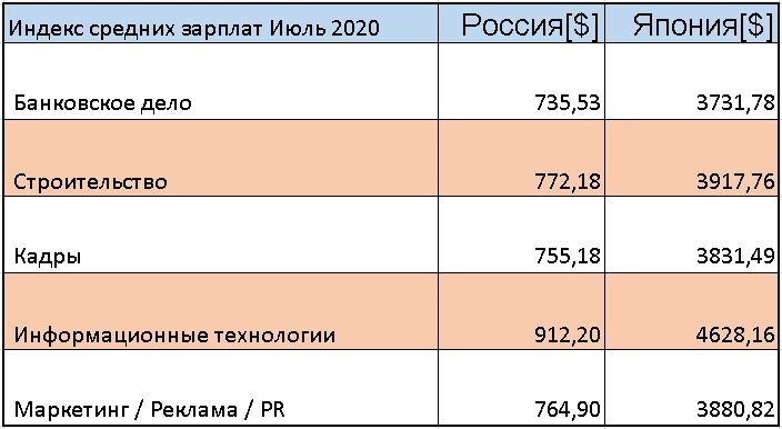 Средние зарплаты в отраслях по России и Японии.